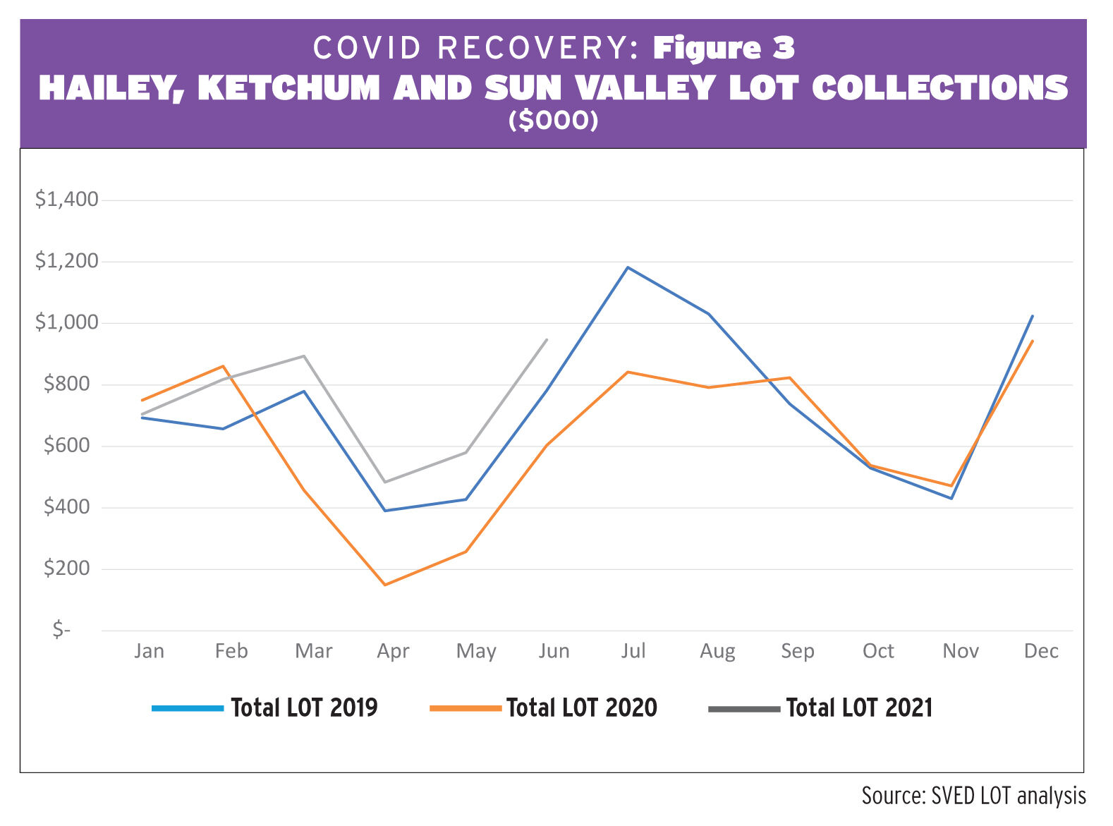 Blaine County economy bouncing back from COVID downturn 3